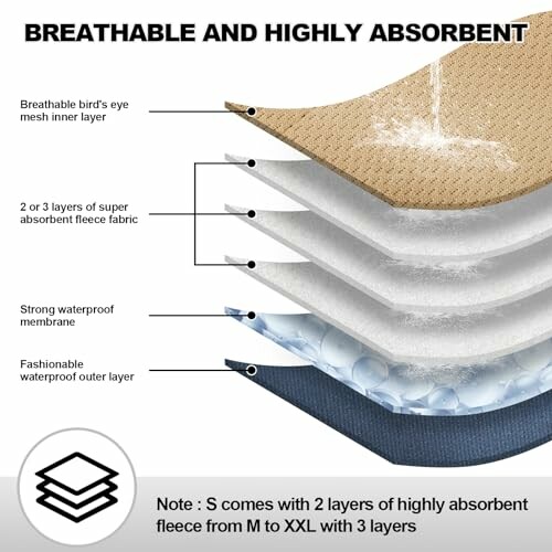 Diagram showing layers of breathable and highly absorbent fabric.