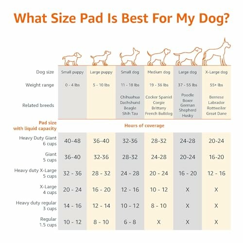 Chart showing dog pad size recommendations by weight and breed.