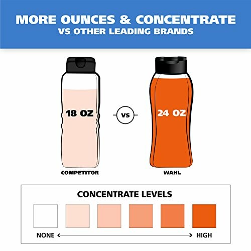 Comparison of 18 oz competitor and 24 oz Wahl bottles with concentrate levels chart.