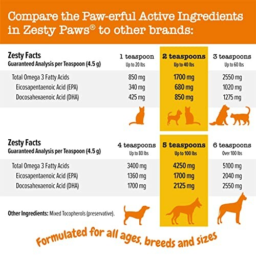 Comparison of active ingredients in Zesty Paws by dosage and pet weight.